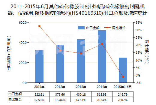 2011-2015年6月其他硫化橡膠制密封制品(硫化橡膠密封圈,機(jī)器、儀器用,硬質(zhì)橡膠的除外)(HS40169310)出口總額及增速統(tǒng)計(jì)